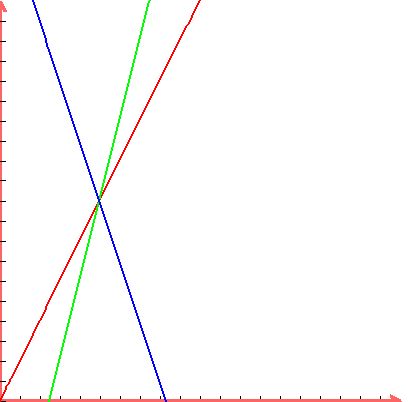 graph%28400%2C400%2C0%2C20%2C0%2C20%2C2x%2C+4x-10%2C+-3x%2B25%29
