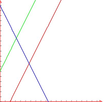graph%28400%2C400%2C0%2C20%2C0%2C20%2C2x-4%2C+2x%2B6%2C+-2x+%2B+19%29
