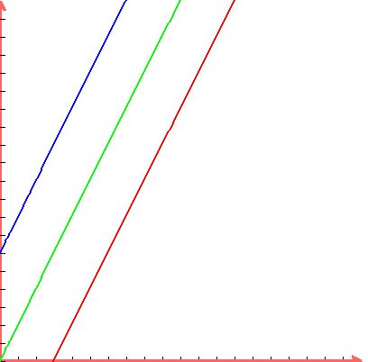 graph%28400%2C400%2C0%2C20%2C0%2C20%2C2x-6%2C+2x%2C+2x+%2B+6%29