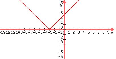 graph%28400%2C4800%2F23%2C-13%2C10%2C-6%2C6%2Cabs%28x%2B3%29%29