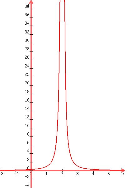 graph%28400%2C600%2C-2%2C6%2C-4%2C40%2C1%2F%28x-2%29%5E2%29