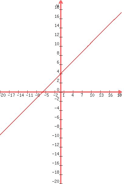 graph%28400%2C600%2C-20%2C20%2C-20%2C20%2C.667x%2B4%29