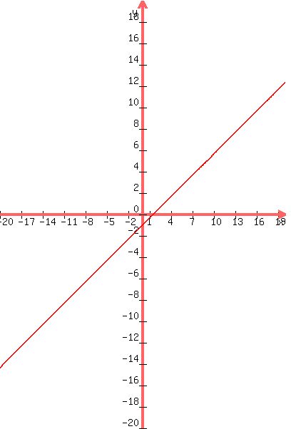 graph%28400%2C600%2C-20%2C20%2C-20%2C20%2C2x%2F3-1%29