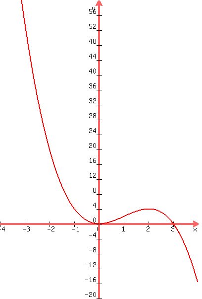 graph%28400%2C600%2C-4%2C4%2C-20%2C60%2C3x%5E2-x%5E3%29
