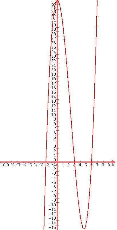 graph%28400%2C800%2C-10%2C10%2C-15%2C36%2C%28x-6%29%28x-3%29%28x%2B2%29%29