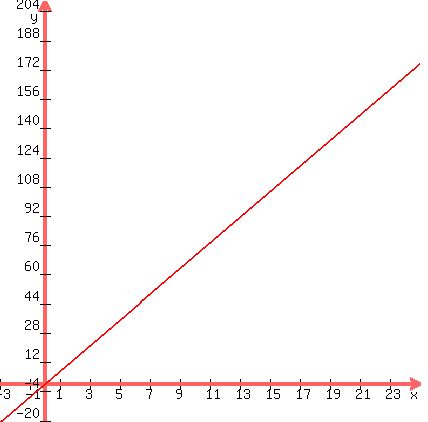 graph%28420%2C420%2C-3%2C25%2C-20%2C210%2C7x%29