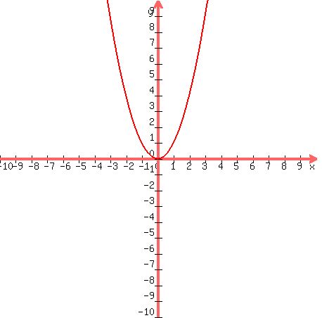 graph%28450%2C450%2C-10%2C10%2C-10%2C10%2Cx%5E2%29
