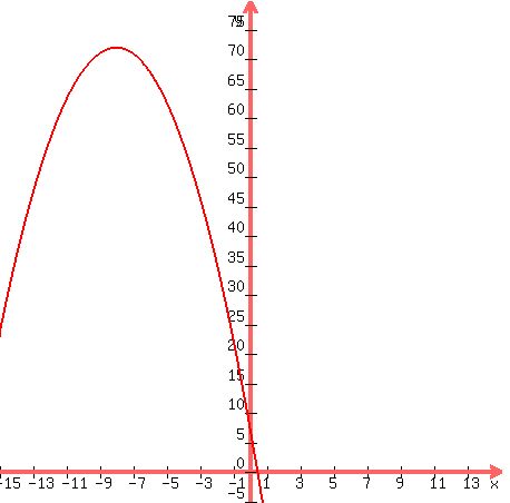 graph%28450%2C450%2C-15%2C15%2C-5%2C80%2C-%28x%2B8%29%5E2%2B72%29