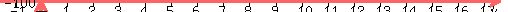 graph%28500%2C10%2C+-1.6%2C17.6%2C-100%2C1%29