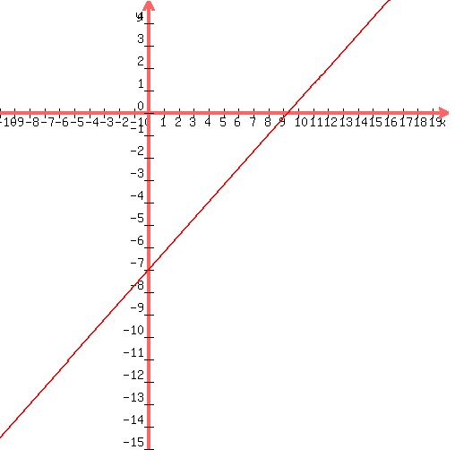 graph%28500%2C500%2C+-10%2C20%2C-15%2C5%2C+3x%2F4-7%29