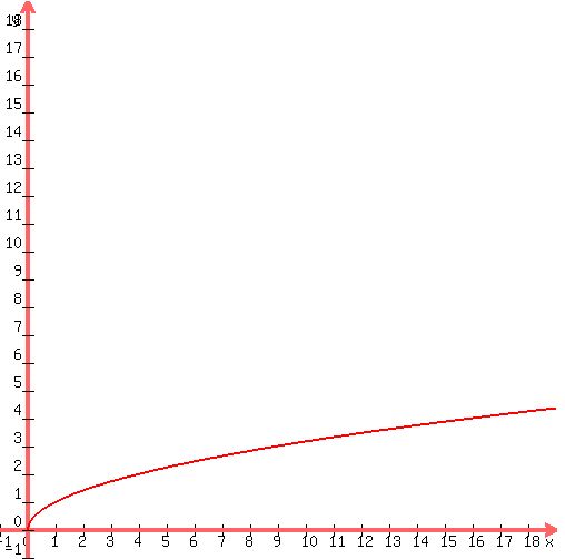 graph%28500%2C500%2C-1%2C19%2C-1%2C19%2Csqrt%28x%29%29