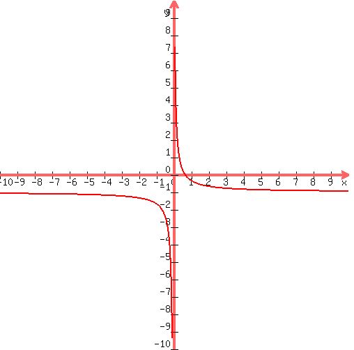 graph%28500%2C500%2C-10%2C10%2C-10%2C10%2C%282%2F%283x%29%29-1%29