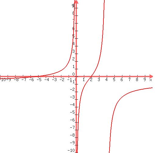 graph%28500%2C500%2C-10%2C10%2C-10%2C10%2C%283x%5E2%2B9x-30%29%2F%2816x-4x%5E2%29%29