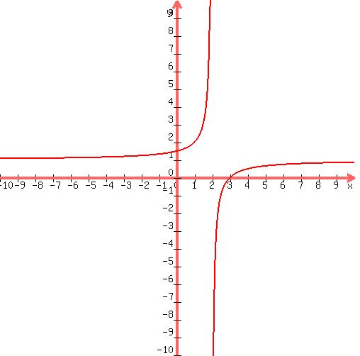 graph%28500%2C500%2C-10%2C10%2C-10%2C10%2C%28x-3%29%2F%28x-2%29%29