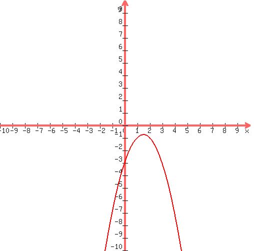 graph%28500%2C500%2C-10%2C10%2C-10%2C10%2C-1x%5E2%2B3x-3%29