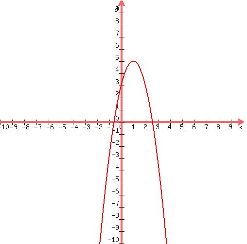 graph%28500%2C500%2C-10%2C10%2C-10%2C10%2C-2%28x-1%29%5E2%2B5%29