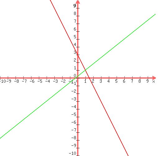 graph%28500%2C500%2C-10%2C10%2C-10%2C10%2C-2%2Ax%2B3%2C4%2F5%2Ax%2B1%2F5%29