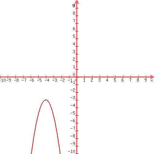 graph%28500%2C500%2C-10%2C10%2C-10%2C10%2C-2x%5E2-16x-35%29