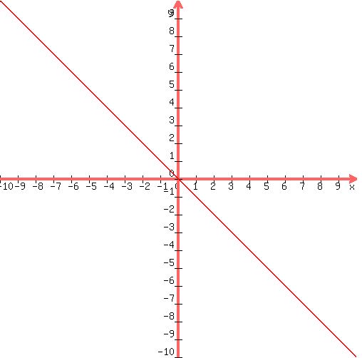 graph%28500%2C500%2C-10%2C10%2C-10%2C10%2C-x%29