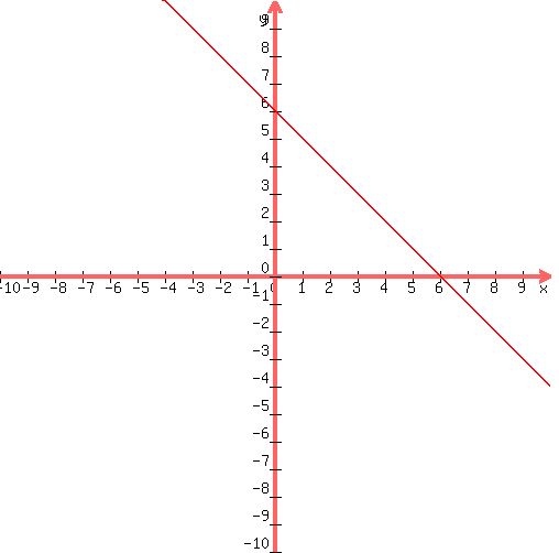 graph%28500%2C500%2C-10%2C10%2C-10%2C10%2C-x%2B6%29