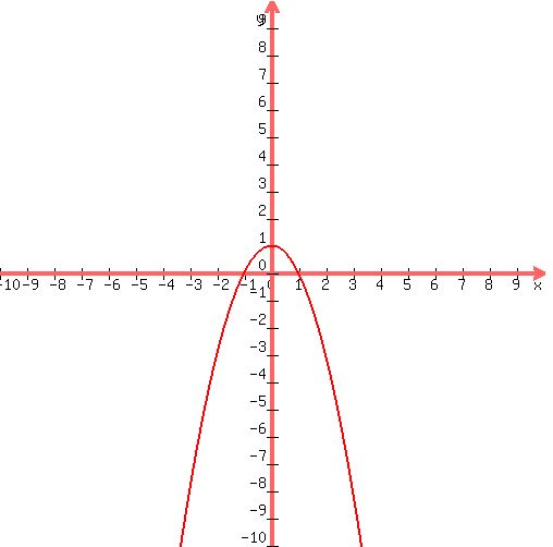 graph%28500%2C500%2C-10%2C10%2C-10%2C10%2C-x%5E2%2B1%29