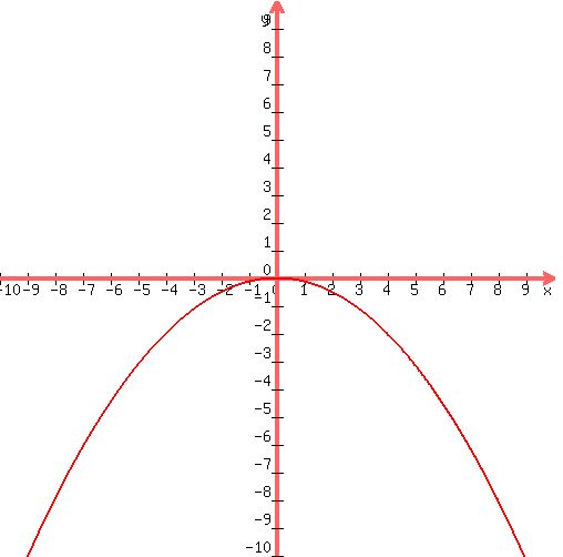 graph%28500%2C500%2C-10%2C10%2C-10%2C10%2C-x%5E2%2F8%29