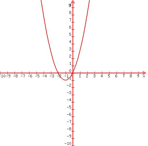 graph%28500%2C500%2C-10%2C10%2C-10%2C10%2C1%28x%2B1%29%5E2-1%29