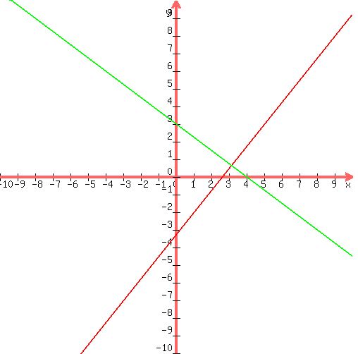 graph%28500%2C500%2C-10%2C10%2C-10%2C10%2C1.25x-10%2F3%2C-.75x%2B3%29