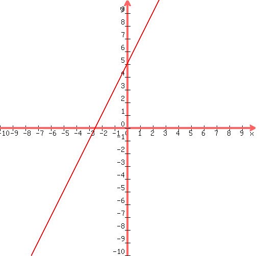 graph%28500%2C500%2C-10%2C10%2C-10%2C10%2C2%2Ax%2B5%29