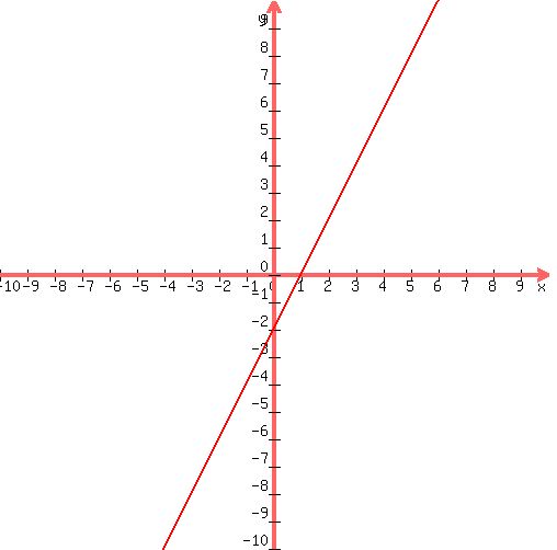 graph%28500%2C500%2C-10%2C10%2C-10%2C10%2C2%2Ax-2%29