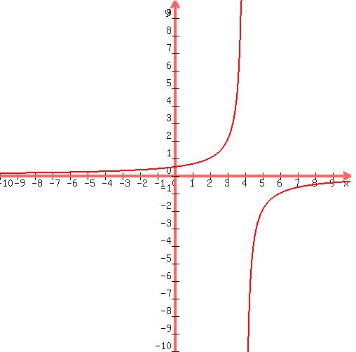 graph%28500%2C500%2C-10%2C10%2C-10%2C10%2C2%2F%284-x%29%29