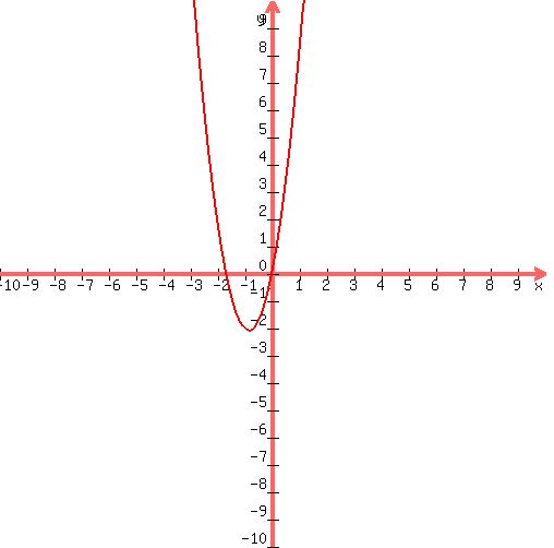 graph%28500%2C500%2C-10%2C10%2C-10%2C10%2C3%2Ax%2Ax%2B5%2Ax%29