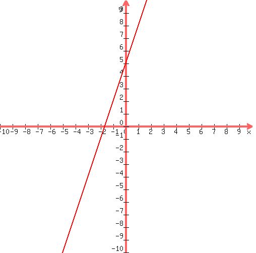 graph%28500%2C500%2C-10%2C10%2C-10%2C10%2C3%2Ax%2B5%29