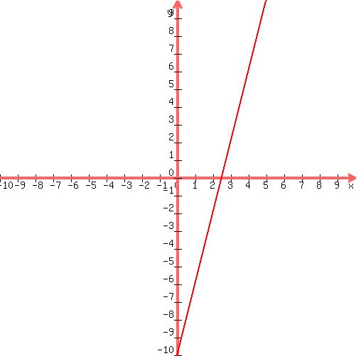 graph%28500%2C500%2C-10%2C10%2C-10%2C10%2C4%2Ax-10%29
