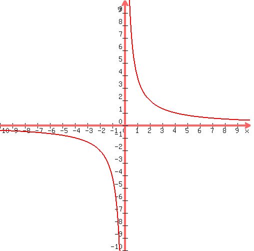 graph%28500%2C500%2C-10%2C10%2C-10%2C10%2C4%2Fx%29