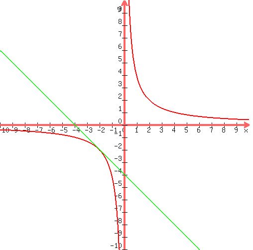graph%28500%2C500%2C-10%2C10%2C-10%2C10%2C4%2Fx%2C-x-4%29