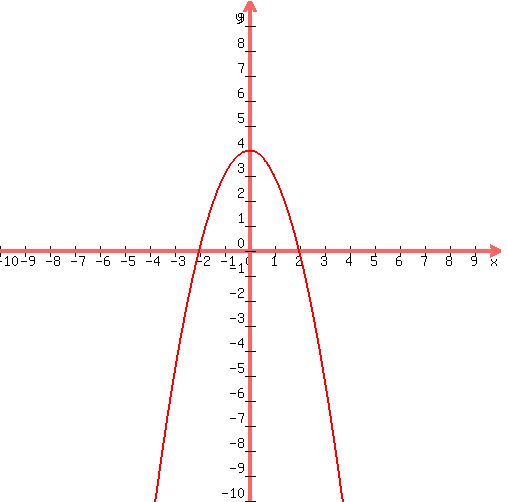 graph%28500%2C500%2C-10%2C10%2C-10%2C10%2C4-x%5E2%29