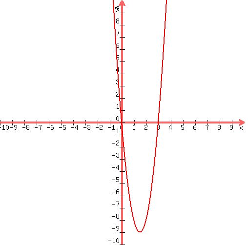 graph%28500%2C500%2C-10%2C10%2C-10%2C10%2C4x%5E2-12x%29
