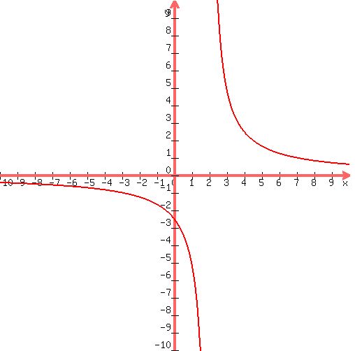 graph%28500%2C500%2C-10%2C10%2C-10%2C10%2C5%2F%28x-2%29%29