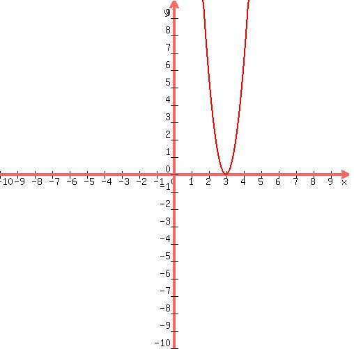 graph%28500%2C500%2C-10%2C10%2C-10%2C10%2C6%28x-3%29%5E2%29
