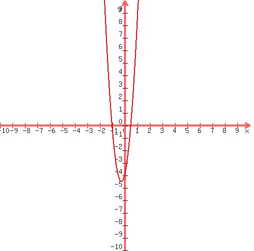 graph%28500%2C500%2C-10%2C10%2C-10%2C10%2C8x%5E2%2B4x-4%29
