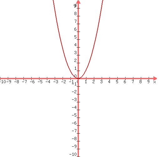 graph%28500%2C500%2C-10%2C10%2C-10%2C10%2Cx%5E2%29