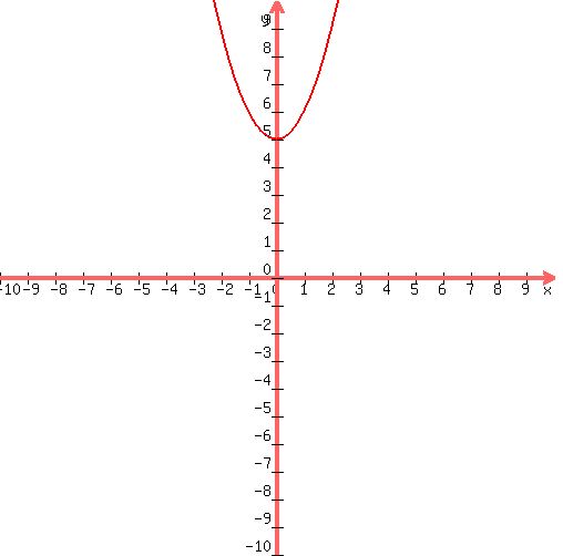 graph%28500%2C500%2C-10%2C10%2C-10%2C10%2Cx%5E2%2B5%29