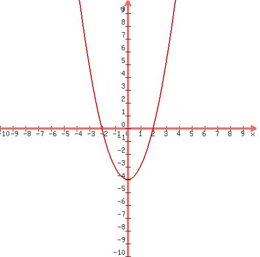 graph%28500%2C500%2C-10%2C10%2C-10%2C10%2Cx%5E2-4%29