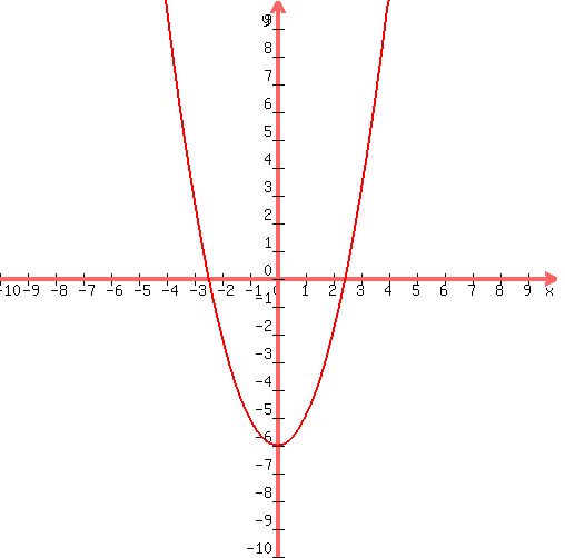 graph%28500%2C500%2C-10%2C10%2C-10%2C10%2Cx%5E2-6%29