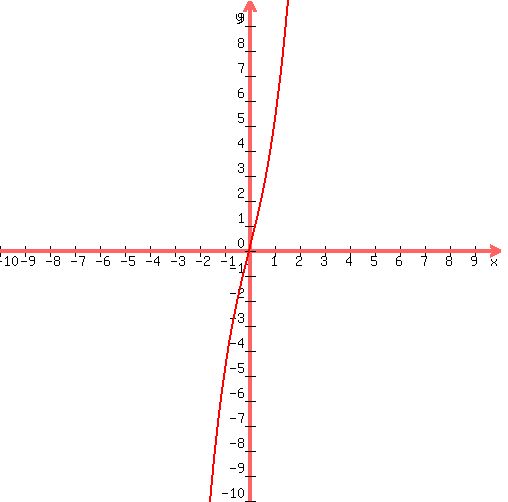 graph%28500%2C500%2C-10%2C10%2C-10%2C10%2Cx%5E3%2B4x%29