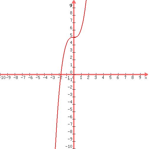graph%28500%2C500%2C-10%2C10%2C-10%2C10%2Cx%5E3%2B5%29