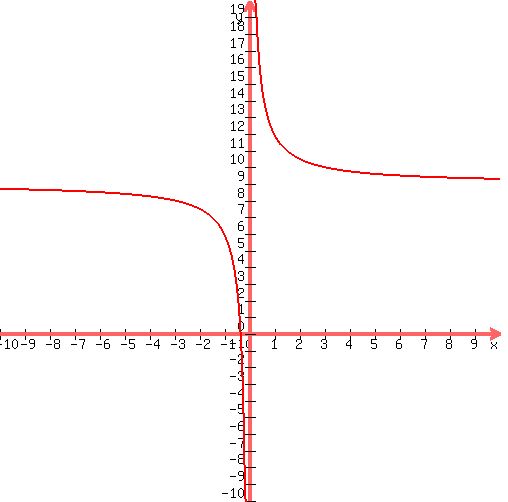 graph%28500%2C500%2C-10%2C10%2C-10%2C20%2C3%2Fx%2B9%29