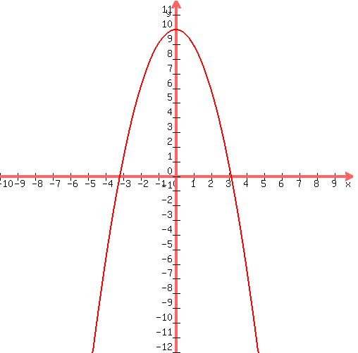 graph%28500%2C500%2C-10%2C10%2C-12%2C12%2C10-x%5E2%29