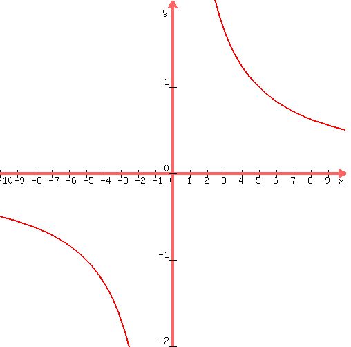 \"graph%28500%2C500%2C-10%2C10%2C-2%2C2%2C5%2Fx%29\"
